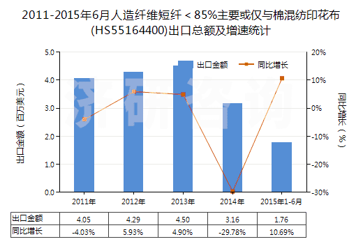 2011-2015年6月人造纖維短纖＜85%主要或僅與棉混紡印花布(HS55164400)出口總額及增速統(tǒng)計